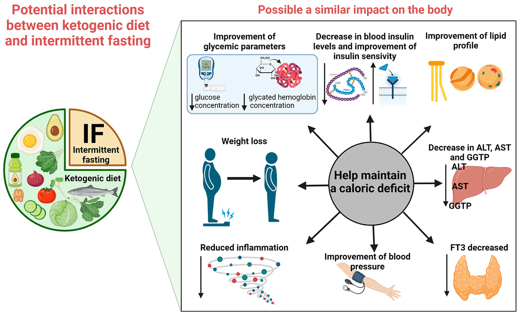 ketogenic diet combined with intermittent fasting